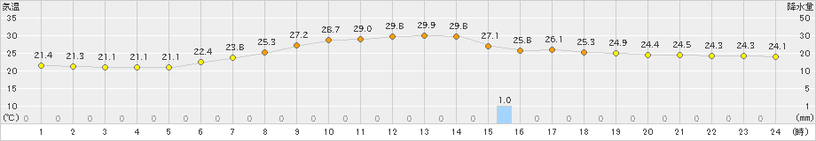 海老名(>2021年07月12日)のアメダスグラフ