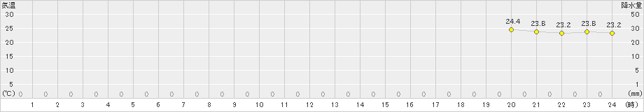 熱海伊豆山(>2021年07月12日)のアメダスグラフ