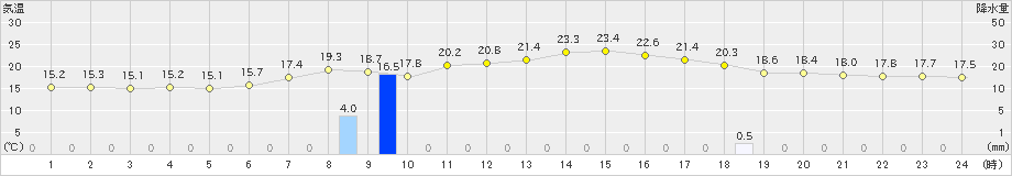 六厩(>2021年07月12日)のアメダスグラフ