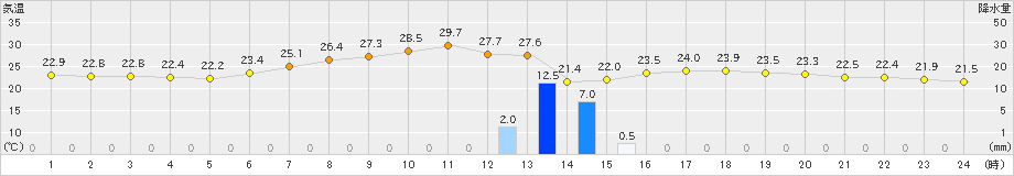 四日市(>2021年07月12日)のアメダスグラフ