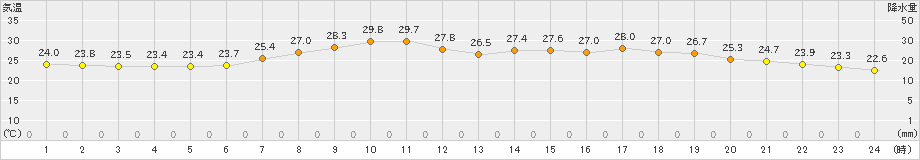 豊中(>2021年07月12日)のアメダスグラフ