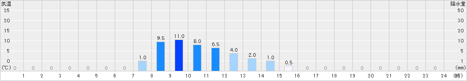 旭西(>2021年07月12日)のアメダスグラフ