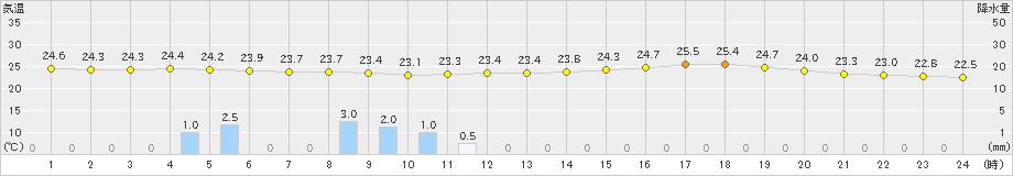 湖山(>2021年07月12日)のアメダスグラフ