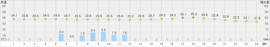 鳥取(>2021年07月12日)のアメダスグラフ