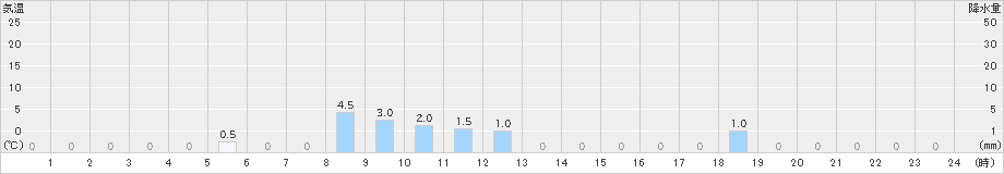 若桜(>2021年07月12日)のアメダスグラフ