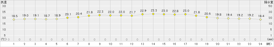 伊達(>2021年07月13日)のアメダスグラフ