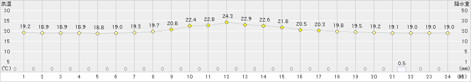 三沢(>2021年07月13日)のアメダスグラフ