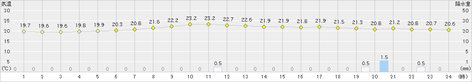 釜石(>2021年07月13日)のアメダスグラフ