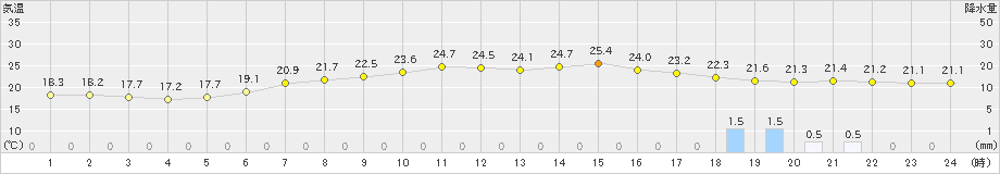 新川(>2021年07月13日)のアメダスグラフ