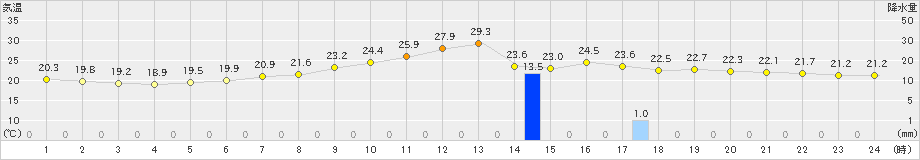 喜多方(>2021年07月13日)のアメダスグラフ