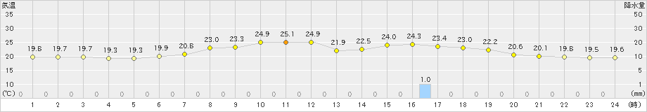 只見(>2021年07月13日)のアメダスグラフ