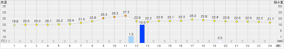 大子(>2021年07月13日)のアメダスグラフ