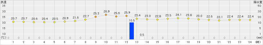 那須烏山(>2021年07月13日)のアメダスグラフ
