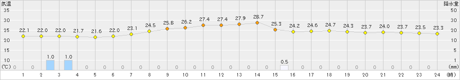 小山(>2021年07月13日)のアメダスグラフ