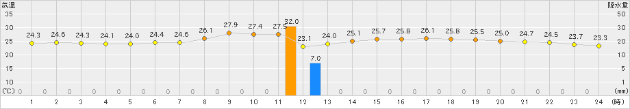 江戸川臨海(>2021年07月13日)のアメダスグラフ