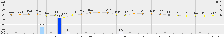 八重見ヶ原(>2021年07月13日)のアメダスグラフ