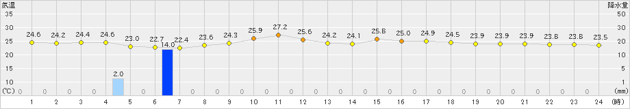 八丈島(>2021年07月13日)のアメダスグラフ