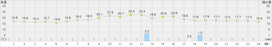 軽井沢(>2021年07月13日)のアメダスグラフ