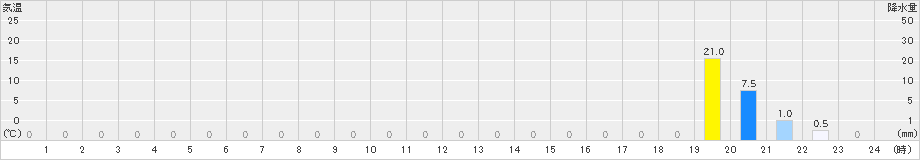 高遠(>2021年07月13日)のアメダスグラフ
