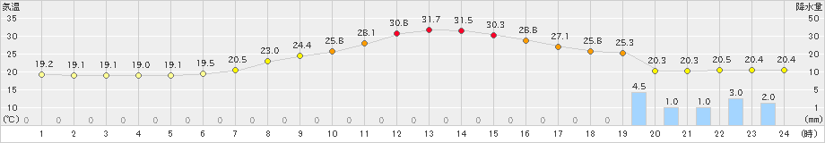 南信濃(>2021年07月13日)のアメダスグラフ