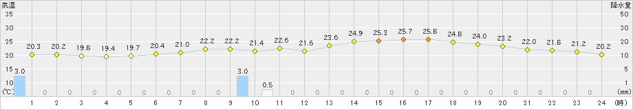 津南(>2021年07月13日)のアメダスグラフ