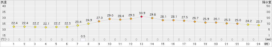 美浜(>2021年07月13日)のアメダスグラフ