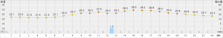 今津(>2021年07月13日)のアメダスグラフ