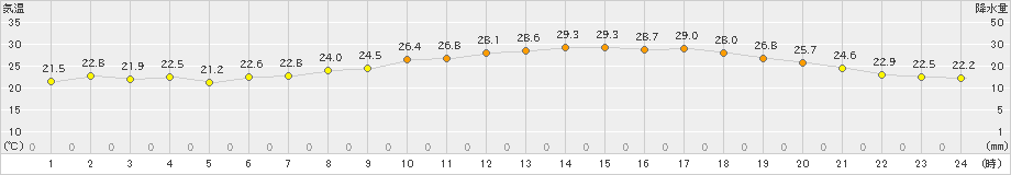 米原(>2021年07月13日)のアメダスグラフ