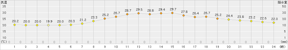 土山(>2021年07月13日)のアメダスグラフ