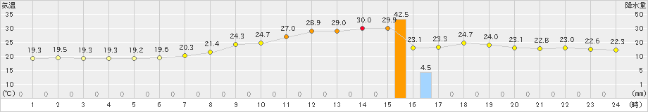 園部(>2021年07月13日)のアメダスグラフ