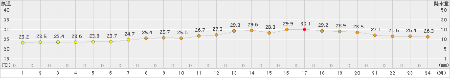 神戸(>2021年07月13日)のアメダスグラフ