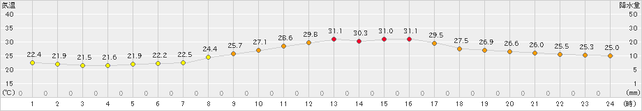 奈良(>2021年07月13日)のアメダスグラフ