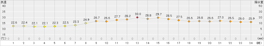 和歌山(>2021年07月13日)のアメダスグラフ