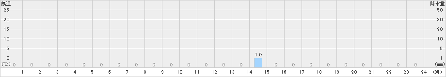 旭西(>2021年07月13日)のアメダスグラフ