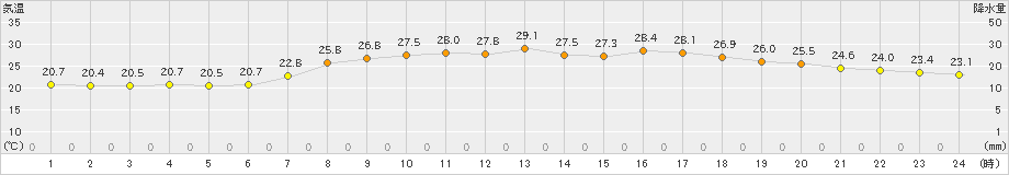 海陽(>2021年07月13日)のアメダスグラフ