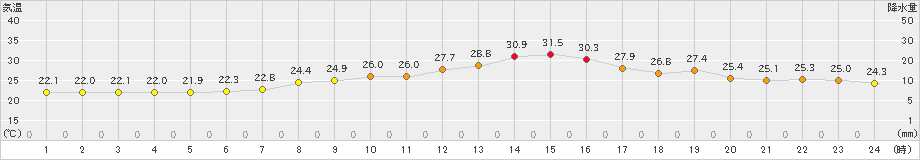 多度津(>2021年07月13日)のアメダスグラフ