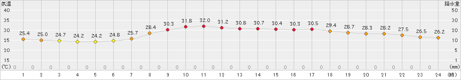 宗像(>2021年07月13日)のアメダスグラフ