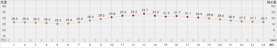 飯塚(>2021年07月13日)のアメダスグラフ