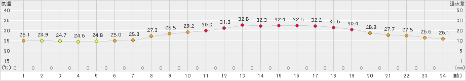 朝倉(>2021年07月13日)のアメダスグラフ