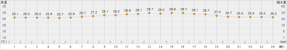 鰐浦(>2021年07月13日)のアメダスグラフ