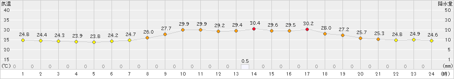 口之津(>2021年07月13日)のアメダスグラフ