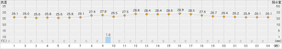 脇岬(>2021年07月13日)のアメダスグラフ