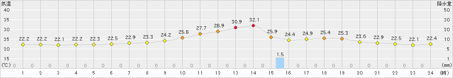 人吉(>2021年07月13日)のアメダスグラフ