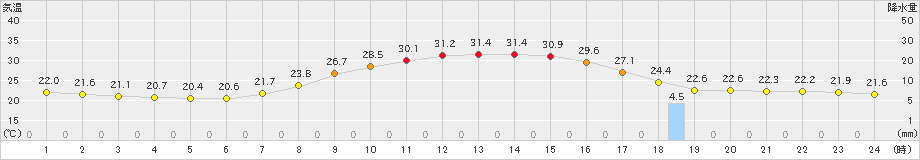 高千穂(>2021年07月13日)のアメダスグラフ