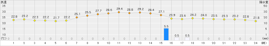 高鍋(>2021年07月13日)のアメダスグラフ