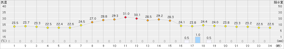 西都(>2021年07月13日)のアメダスグラフ
