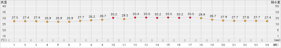 伊仙(>2021年07月13日)のアメダスグラフ