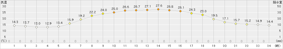 喜茂別(>2021年07月14日)のアメダスグラフ