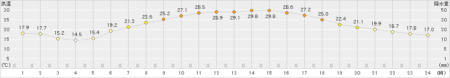境野(>2021年07月14日)のアメダスグラフ