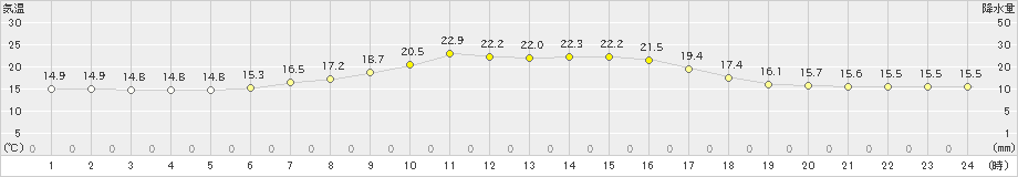 別海(>2021年07月14日)のアメダスグラフ